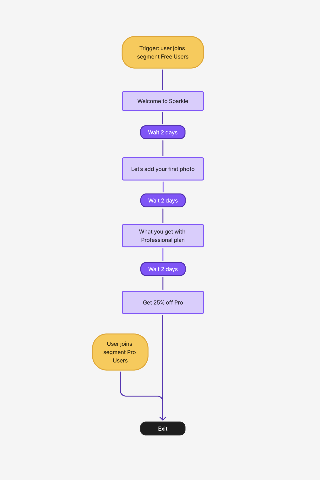 Building Automation Workflows: Screenshot of an email workflow with an exit condition