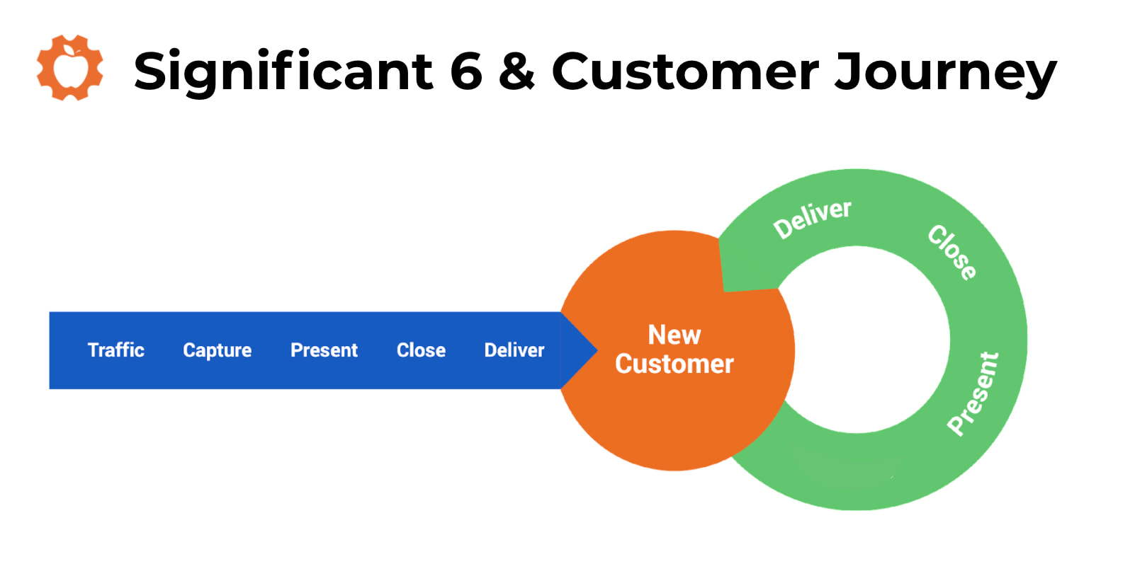 Mapping Email Marketing and Automation with Chris L. Davis: Map showing the significant 6 and the customer journey