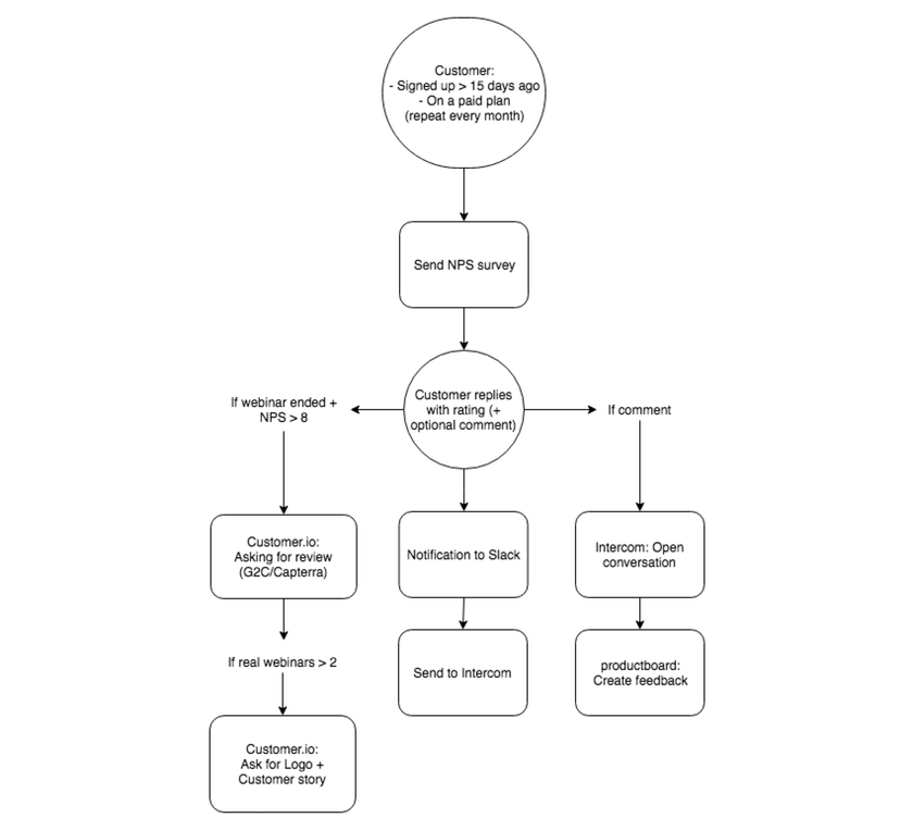 Marketing Automation for SaaS: Map showing where to insert NPS surveys in the customer journey