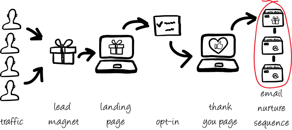 Example of a marketing funnel (Source: Colin Scotland)