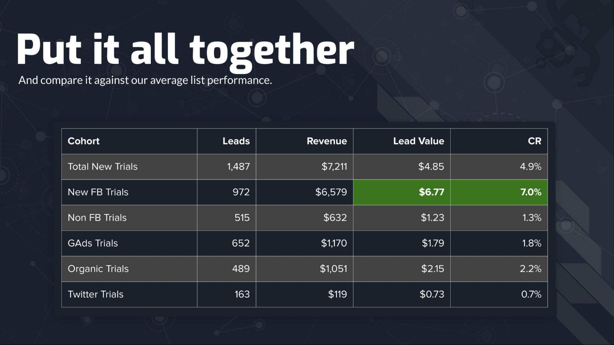 Using Segments to Optimize Customer Value: A slide showing the comparison of the FB ads vs another acquisition channel