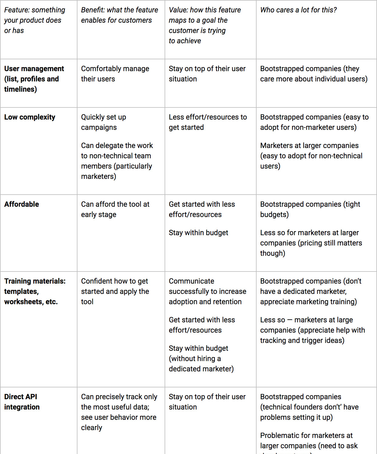 How We Used April Dunford’s 10-Step Method to Overhaul Positioning at Userlist: Screenshot of positioning table