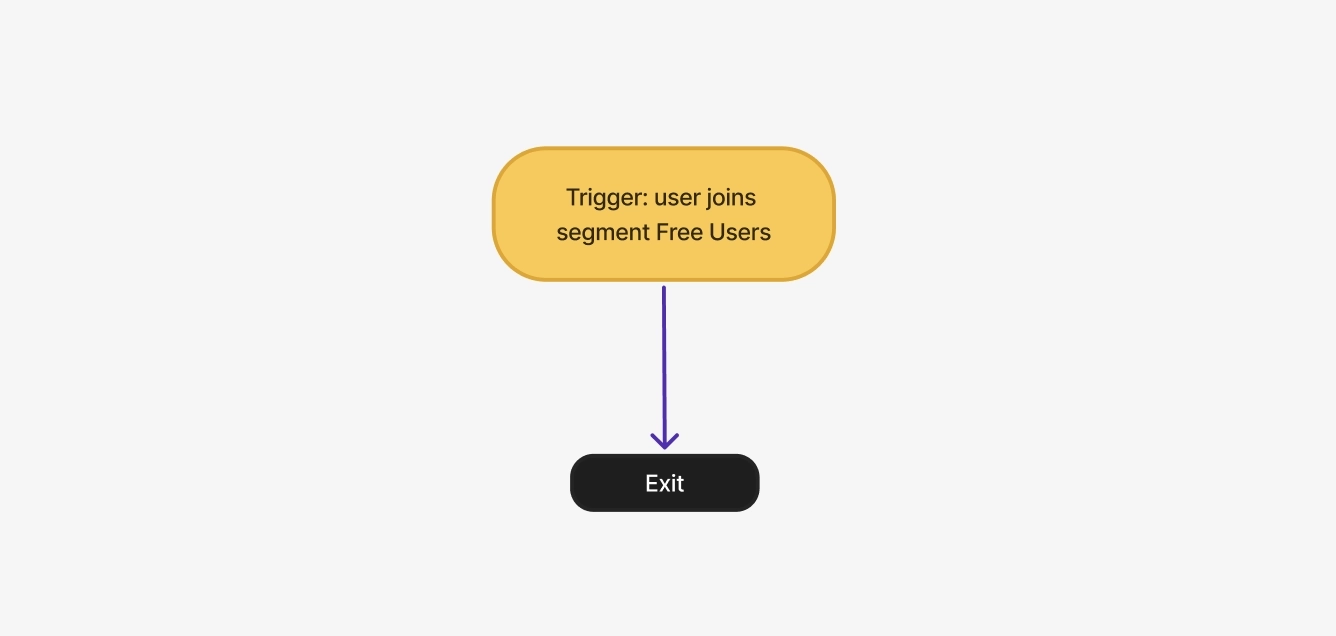 Building Automation Workflows: Screenshot of an email workflow showing how a trigger starts a workflow