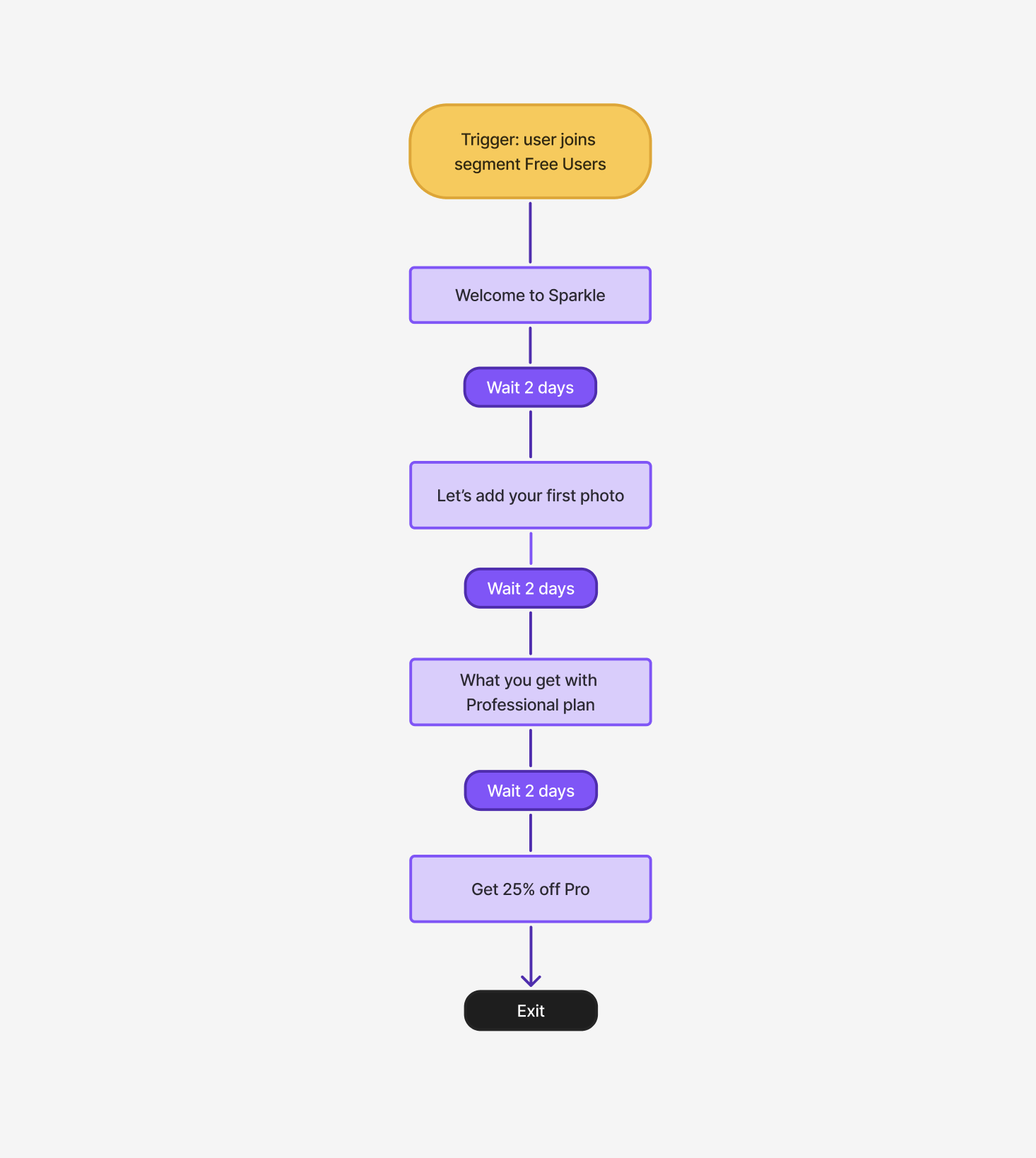 Building Automation Workflows: Screenshot of an email workflow showing a simple time-based flow