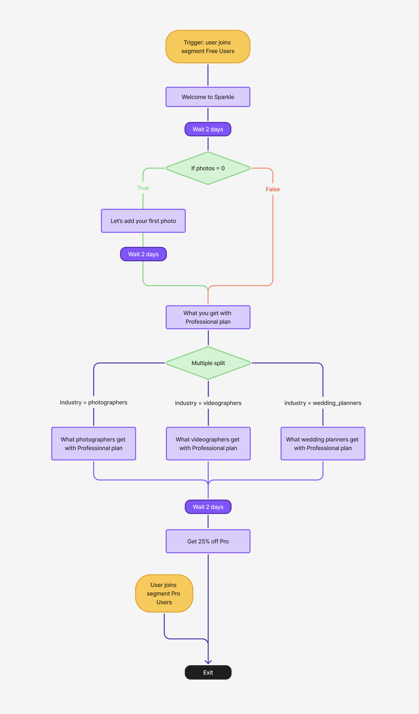 Building Automation Workflows: Screenshot of an email workflow customized with behavior logic