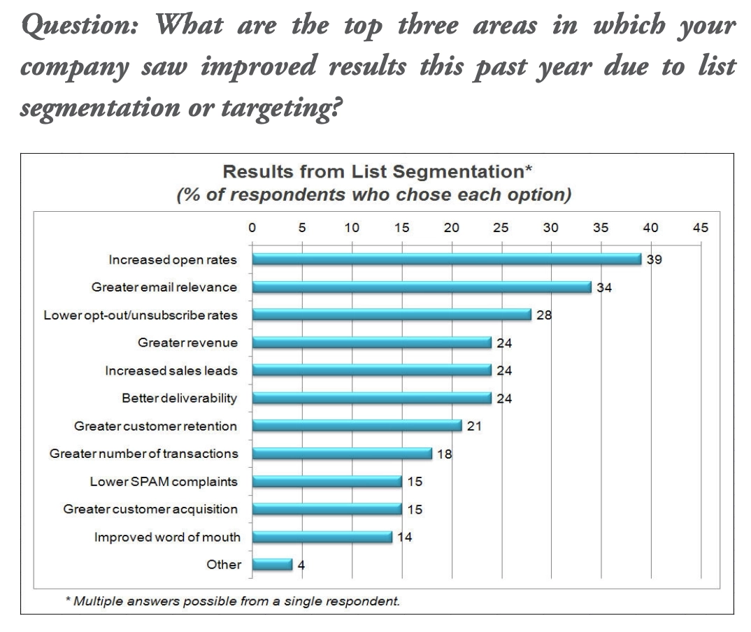 SaaS Customer Segmentation Guide: A graph showing the results of list segmentation