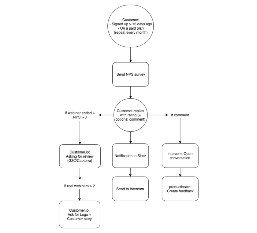 Marketing Automation for SaaS: Map showing where to insert NPS surveys in the customer journey