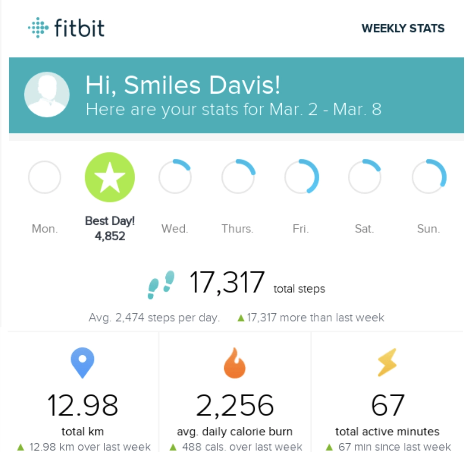 SaaS Report Emails: Screenshot of Fitbit's report email