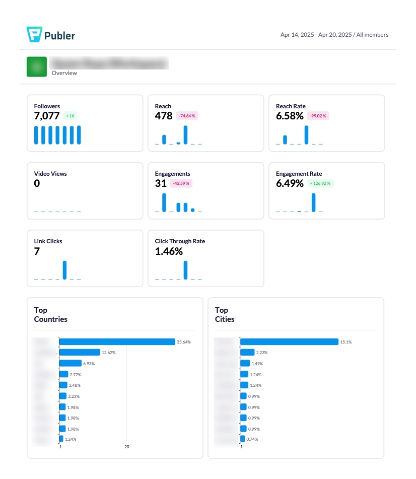 SaaS Report Emails: Screenshot of Publer's exported PDF about weekly analytics