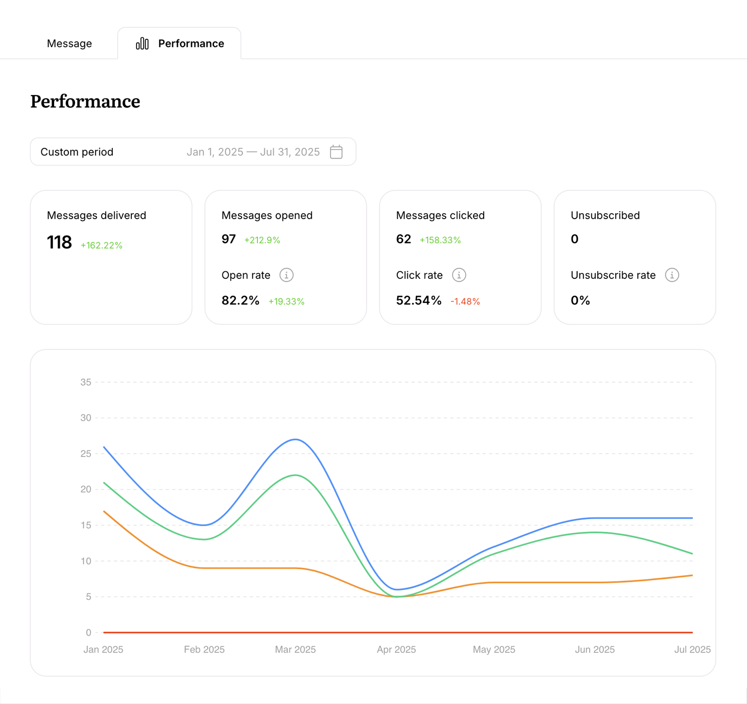 Screenshot of performance reporting on Userlist