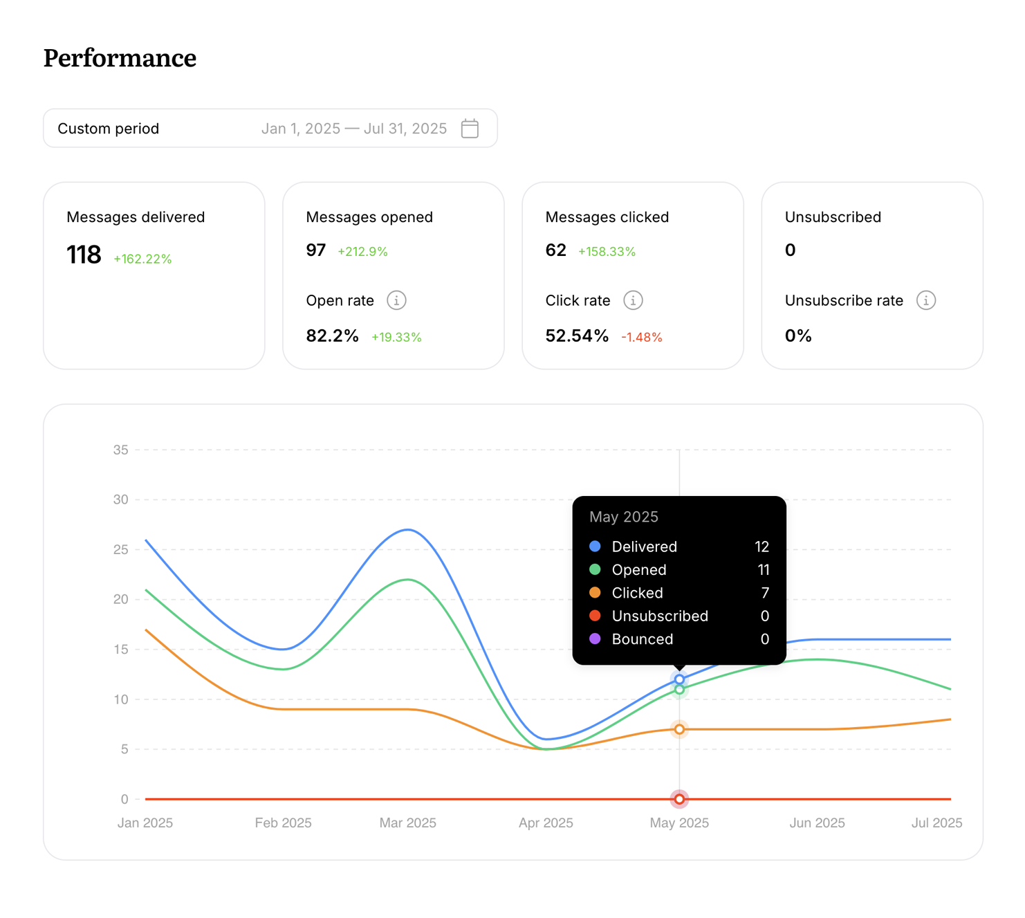 Screenshot of view when hovering over the performance graph